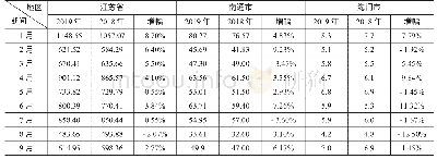《表3 江苏省、南通市、海门市一般公共预算收入月度对比分析表》