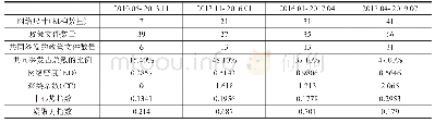 《表1 我国PPP政策网络中的节点和纽带》