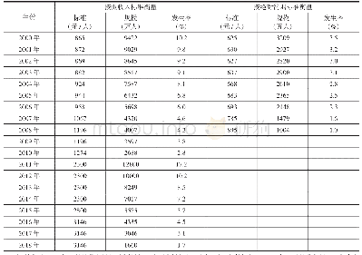 《表2 中国贫困线标准、贫困人口规模及贫困发生率的变迁（2000年-2018年）》