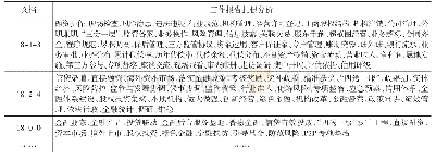 表1 2018年H市地方金融监管报告扎根分析（部分）