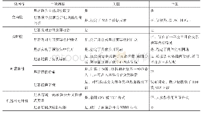 表1 开放政府数据背景下中美预算公开比较