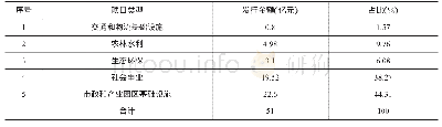 表1 2020年专项债券主要投向领域和占比