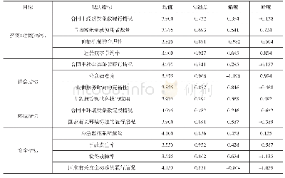 表3 问卷调查结果：交通基础设施PPP项目执行阶段绩效评价