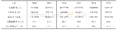 《表3 2014-2019年辽宁省对下转移支付情况》