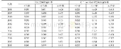 表2 中国地区税收征管效率的空间相关性检验