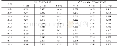 《表2 中国地区税收征管效率的空间相关性检验》