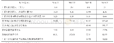 表2 2016年-2019年广西财政扶贫投入统计表