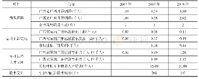 表5 2 0 1 7 年-2019年广东帮扶广西人才交流统计表