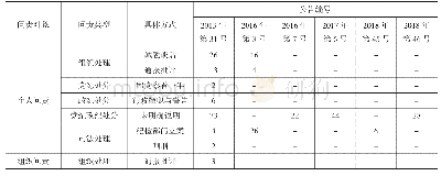 表9 财政扶贫审计问责情况