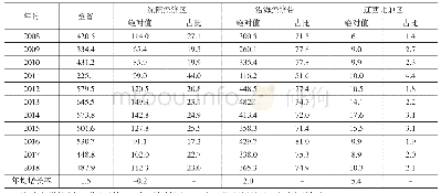 表1 三大区域出口额及其占全省的比重