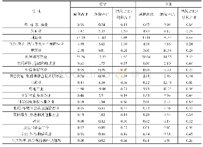 表4 2019年2-4季度行业减税和纳税占比