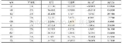 表1 变量描述性统计：财政政策对最终需求的非对称影响分析