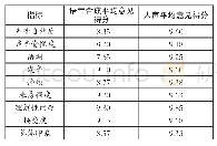 表3.描述性结果：视听翻译新发展：语音合成在口述影像中的应用——基于针对视障人士的接受实验与调查