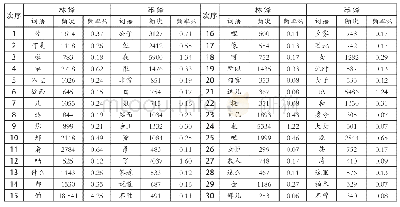 表5.林译、丰译《源氏物语》前30位高频词表