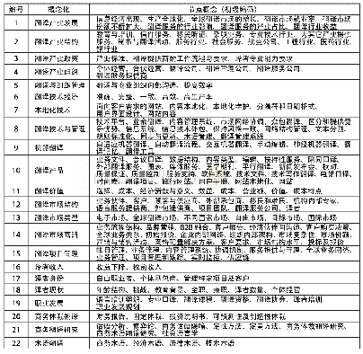 《表2.三篇文献的开放式编码节点汇总》