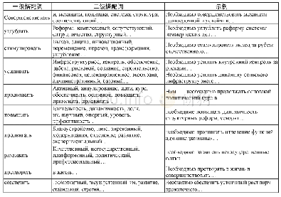 表4.与необходимо构成动词搭配的各级搭配表
