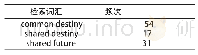 表4.common destiny、shared destiny、shared future在COCA中出现的频次