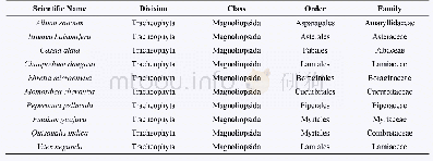 《Table 2 Taxonomic Classification of Approved Medicinal Plants》