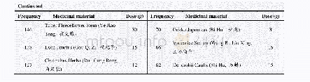 《Table 2 Statistics of prescription frequencies in all previous visits》