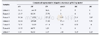 《Table 1 Comparison on the contents of representative bioactive chemicals in different extracts of Q