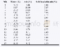 《Table 3 The content of water, ash and acid insoluble ash in HC》