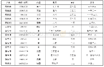 表4 商品价格表：晚清关中乡村商业研究——以蒲城义兴老记四种账本为中心