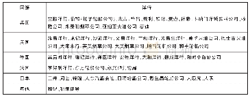 《表1 开埠期间曾在镇江进行经济活动的各大洋行、外商公司》