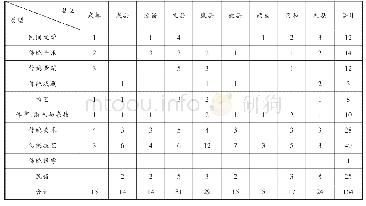 附表5 陇南市非物质文化遗产项目统计表