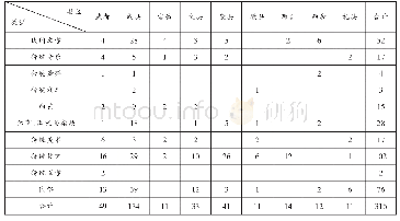 《附表6 陇南市各县区非物质文化遗产项目统计表》