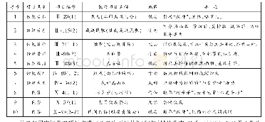 附表2 陕甘川毗邻区（甘肃段）国家级非物质文化遗产代表性项目名录