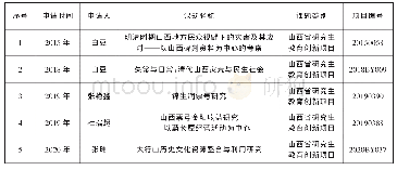 表1 中心研究生申请课题一览表