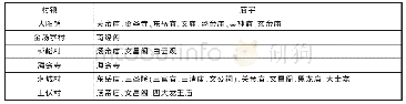 《表7 调查村庄庙宇统计表》