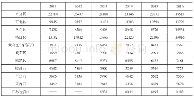 《表4 2011—2016年青岛市各区市商品房销售价格单位:元》