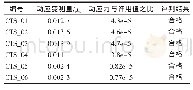 《表1 热态常压试验过程中测量的最大动应变有效值范围》