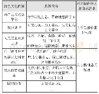 表2:红色文化内涵对应战略性人力资源目标需求表