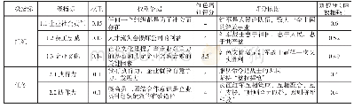 《表1 基于Goldstein三层次模型分析红色文化培训量化表》