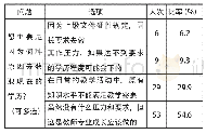 表2 幼儿教师参加职后教育的动机