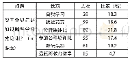 《表5 幼儿教师职后教育的方式》