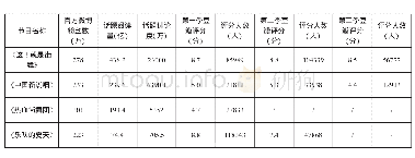 《表1 2018—2020年部分小众选题综艺口碑情况统计》