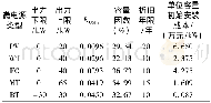 《表1 各分布式电源基础数据Tab.1 Basic data of distributed power》