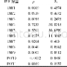 《表3 IMF分量的ρ和Ki Tab.3ρand Kiof IMF components》
