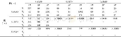 《表1 空气中各配对情况下各次熔焊发生时 (或实验终止时) 的操作次数结果Tab.1 Number of operations when first welding occurred (or at t