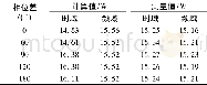 《表5 不同谐波相位差下非铁磁构件损耗计算与测量结果Tab.5 Calculation and measurement result of loss under different harmonic