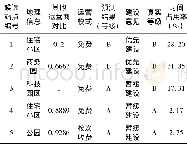 《表2 部分候选充电站选址评价结果Tab.2 Evaluation results of site selection for some candidate charging stations》