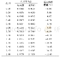 《表1 B30P105退火前后损耗测量值Tab.1 Measurement of loss performance of B30P105 before and after annealing》