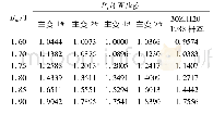 《表3 主变不同位置和1988年样本损耗测量数据Tab.3 Results of loss performance of main transformer and sample of 1988》