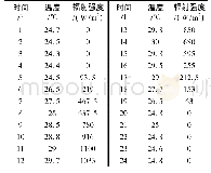 《表4 预测的日温度和辐射强度数据Tab.4 Forecasted daily temperature and insulation for sample day》