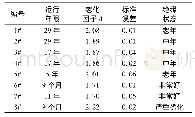 表4 老化因子计算结果：基于等温松弛电流的110kV电缆绝缘状态评估