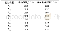 表3 部分单体检测线圈的谐振频率和最优激励频率