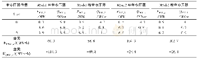 《表3 PCC功率：基于逆变回馈装置的城市轨道交通分布式无功补偿方案研究》